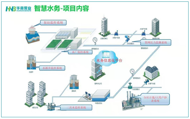 智慧水務的建設(shè)，勢在必行